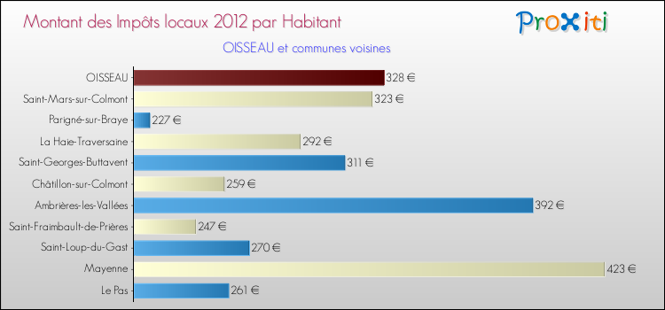 Montant des impôts locaux par Habitant pour OISSEAU et les communes proches Comparaison des impôts locaux par habitant pour OISSEAU et les communes voisines
