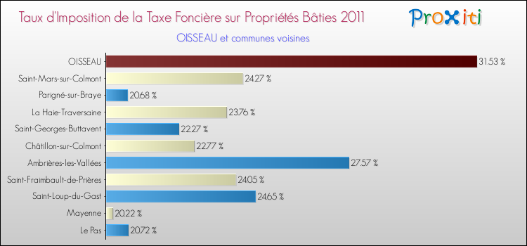 Taux d'imposition de la taxe foncière sur le bati 2011 pour OISSEAU et les communes proches Comparaison des taux d'imposition de la taxe foncière sur le bati 2011 pour OISSEAU et les communes voisines