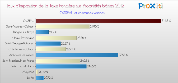 Taux d'imposition de la taxe foncière sur le bati 2012 pour OISSEAU et les communes proches Comparaison des taux d'imposition de la taxe foncière sur le bati 2012 pour OISSEAU et les communes voisines