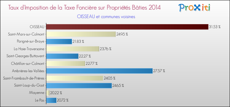 Taux d'imposition de la taxe foncière sur le bati 2014 pour OISSEAU et les communes proches Comparaison des taux d'imposition de la taxe foncière sur le bati 2014 pour OISSEAU et les communes voisines