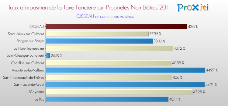 Taux d'imposition de la taxe foncière sur les immeubles et terrains non batis 2011 pour OISSEAU et les communes proches Comparaison des taux d'imposition de la taxe foncière sur les immeubles et terrains non batis 2011 pour OISSEAU et les communes voisines