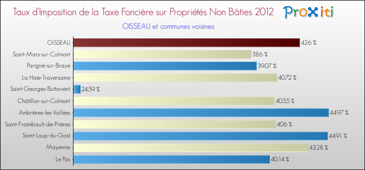 Taux d'imposition de la taxe foncière sur les immeubles et terrains non batis 2012 pour OISSEAU et les communes proches Comparaison des taux d'imposition de la taxe foncière sur les immeubles et terrains non batis 2012 pour OISSEAU et les communes voisines