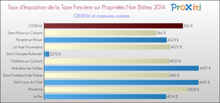Taux d'imposition de la taxe foncière sur les immeubles et terrains non batis 2014 pour OISSEAU et les communes proches Comparaison des taux d'imposition de la taxe foncière sur les immeubles et terrains non batis 2014 pour OISSEAU et les communes voisines
