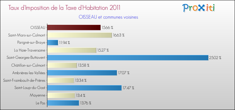 Taux d'imposition de la taxe d'habitation 2011 pour OISSEAU et les communes proches Comparaison des taux d'imposition de la taxe d'habitation 2011 pour OISSEAU et les communes voisines