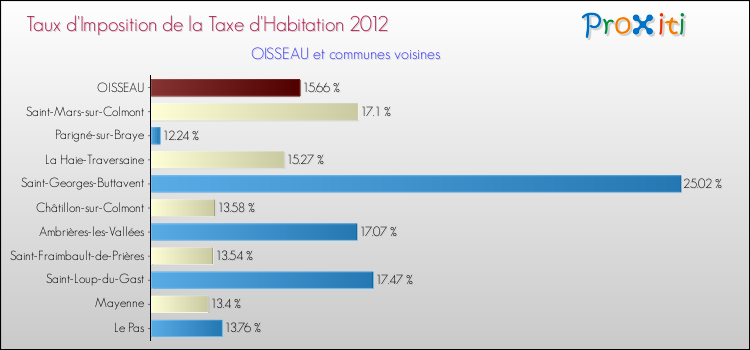 Taux d'imposition de la taxe d'habitation 2012 pour OISSEAU et les communes proches Comparaison des taux d'imposition de la taxe d'habitation 2012 pour OISSEAU et les communes voisines
