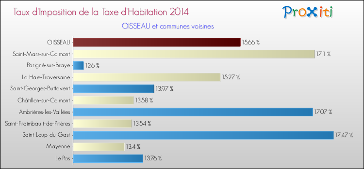 Taux d'imposition de la taxe d'habitation 2014 pour OISSEAU et les communes proches Comparaison des taux d'imposition de la taxe d'habitation 2014 pour OISSEAU et les communes voisines