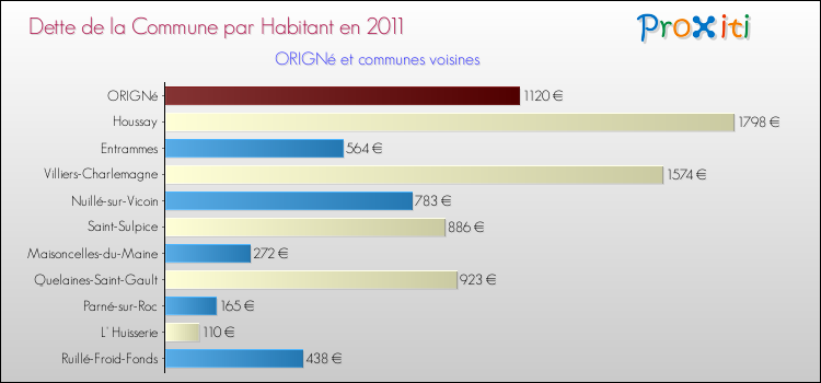 Dette par habitant de la commune en 2011 pour ORIGNé et les communes proches Comparaison de la dette par habitant de la commune en 2011 pour ORIGNé et les communes voisines