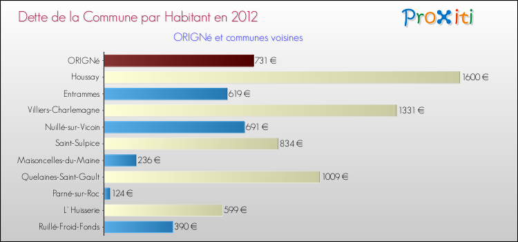 Dette par habitant de la commune en 2012 pour ORIGNé et les communes proches Comparaison de la dette par habitant de la commune en 2012 pour ORIGNé et les communes voisines