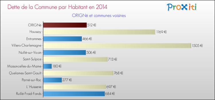 Dette par habitant de la commune en 2014 pour ORIGNé et les communes proches Comparaison de la dette par habitant de la commune en 2014 pour ORIGNé et les communes voisines
