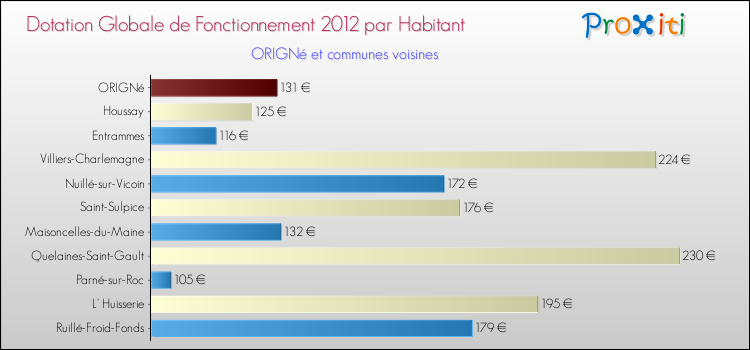 Montant des dotations globales de fonctionnement DGF par Habitant pour ORIGNé et les communes proches Comparaison des des dotations globales de fonctionnement DGF par habitant pour ORIGNé et les communes voisines