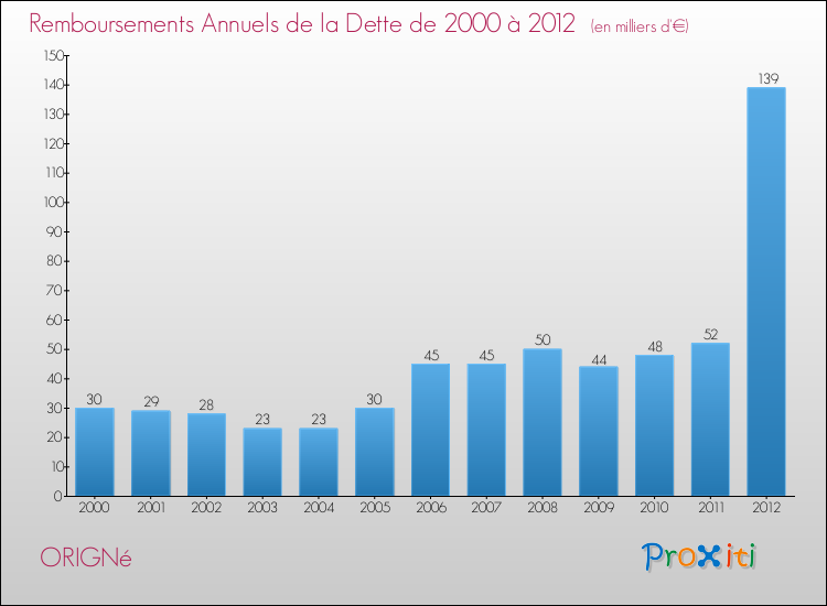 Evolution de l'annuité de la dette pour la commune de ORIGNé de 2000 à 2012 Annuités de la dette pour ORIGNé de 2000 à 2012