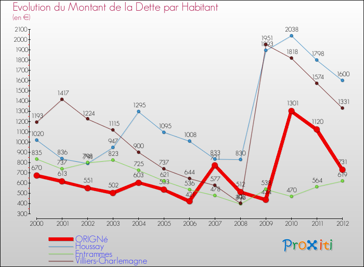 Evolution de la dette par habitant pour la commune de ORIGNé et les communes proches de 2000 à 2012 Comparaison de la dette par habitant pour ORIGNé et les communes voisines de 2000 à 2012