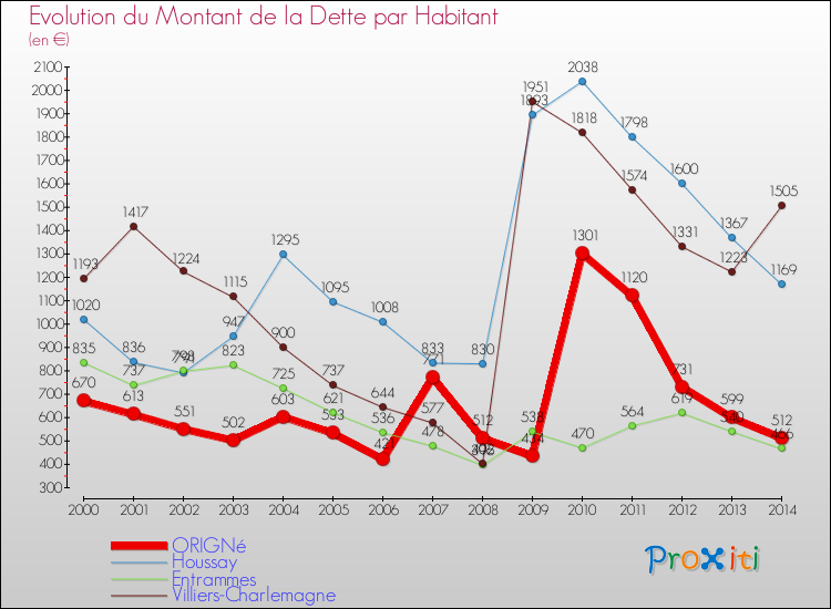 Evolution de la dette par habitant pour la commune de ORIGNé et les communes proches de 2000 à 2014 Comparaison de la dette par habitant pour ORIGNé et les communes voisines de 2000 à 2014