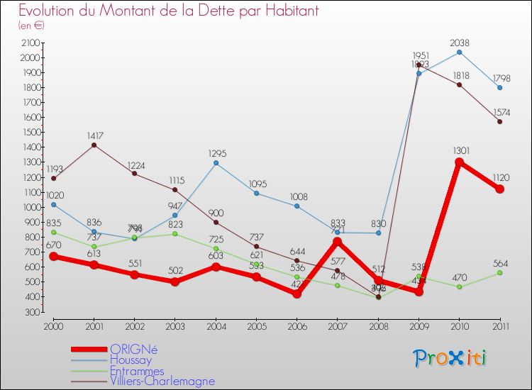 Evolution de la dette par habitant pour la commune de ORIGNé et les communes proches Comparaison de la dette par habitant pour ORIGNé et les communes voisines