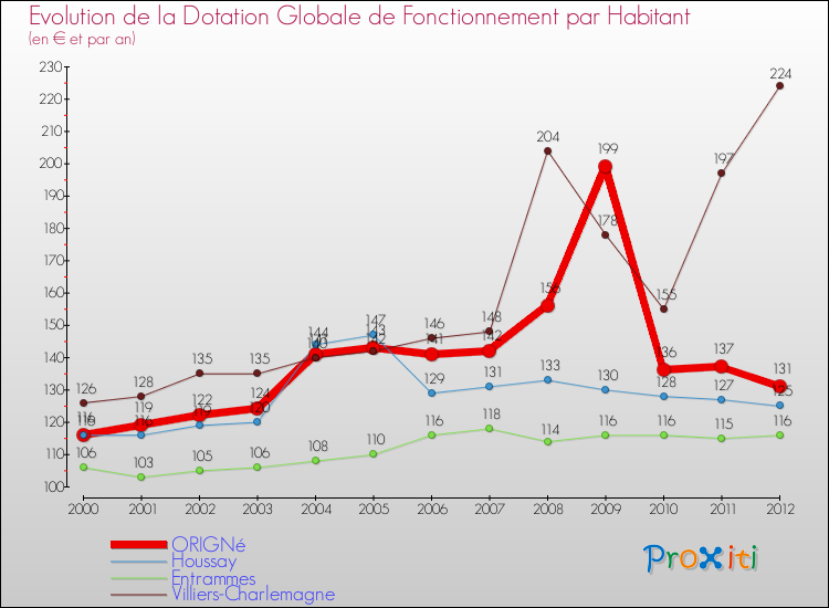 Evolution et montant de la dotation globale de fonctionnement par Habitant pour ORIGNé et les communes proches Comparaison des dotations globales de fonctionnement par habitant pour ORIGNé et les communes voisines