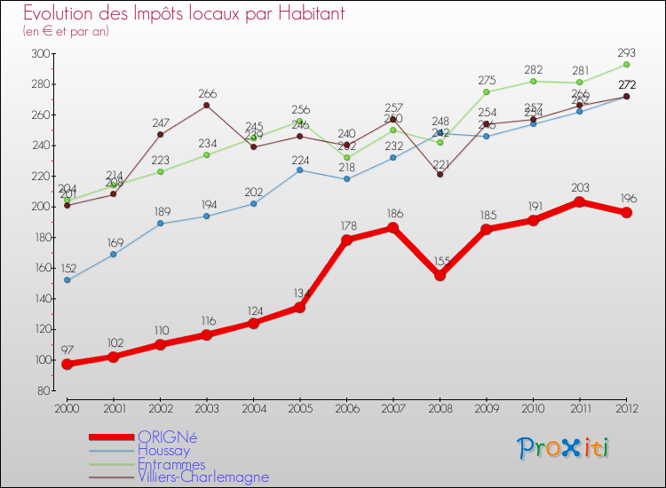 Evolution et montant des impôts locaux par Habitant pour ORIGNé et les communes proches Comparaison des impôts locaux par habitant pour ORIGNé et les communes voisines