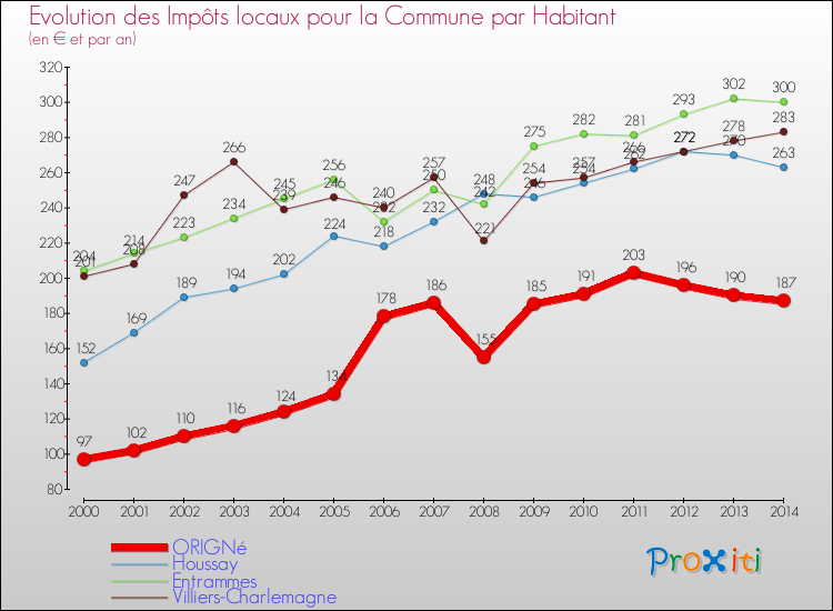 Evolution et montant des impôts locaux par Habitant pour ORIGNé et les communes proches de 2000 à 2014 Comparaison des impôts locaux par habitant pour ORIGNé et les communes voisines de 2000 à 2014