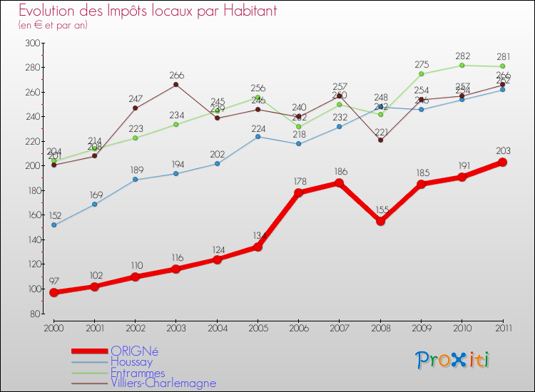 Evolution et montant des impôts locaux par Habitant pour ORIGNé et les communes proches Comparaison des impôts locaux par habitant pour ORIGNé et les communes voisines