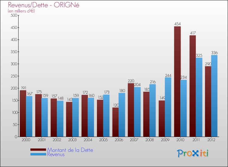 Evolution comparée de la dette et des revenus pour la commune de ORIGNé de 2000 à 2012 Comparaison de la dette et des revenus pour ORIGNé de 2000 à 2012