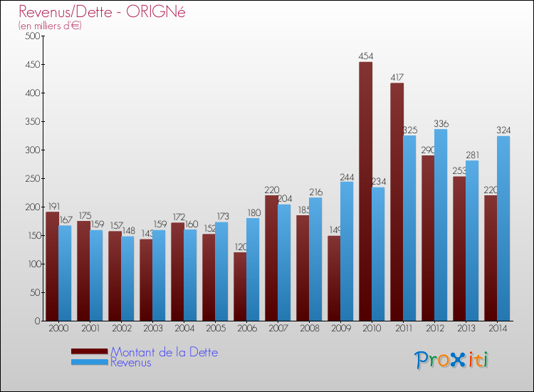Evolution comparée de la dette et des revenus pour la commune de ORIGNé de 2000 à 2014 Comparaison de la dette et des revenus pour ORIGNé de 2000 à 2014