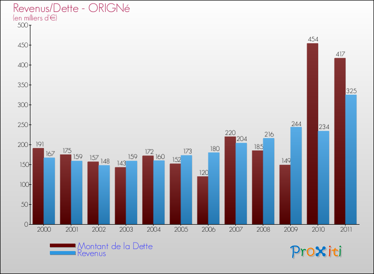 Evolution comparée de la dette et des revenus pour la commune de ORIGNé de 2000 à 2011 Comparaison de la dette et des revenus pour ORIGNé de 2000 à 2011