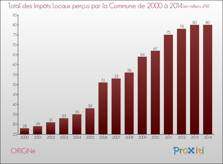 Evolution des Impôts Locaux pour la commune de ORIGNé de 2000 à 2014 Evolution des Impôts Locaux pour ORIGNé de 2000 à 2014