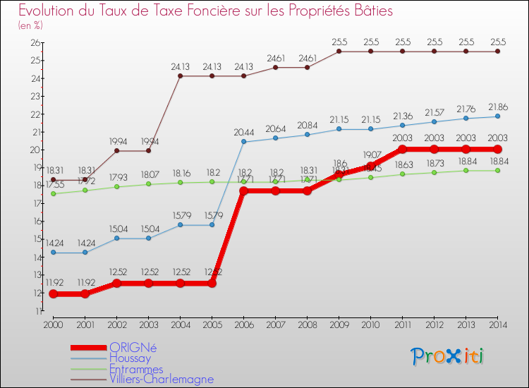 Evolution du taux de la taxe foncière sur le bati pour ORIGNé et les communes proches de 2000 à 2014 Comparaison des taux de taxe foncière sur le bati pour ORIGNé et les communes voisines de 2000 à 2014