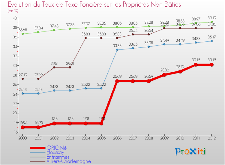 Evolution du taux de la taxe foncière sur les immeubles et terrains non batis pour ORIGNé et les communes proches de 2000 à 2012 Comparaison des taux de la taxe foncière sur les immeubles et terrains non batis pour ORIGNé et les communes voisines de 2000 à 2012