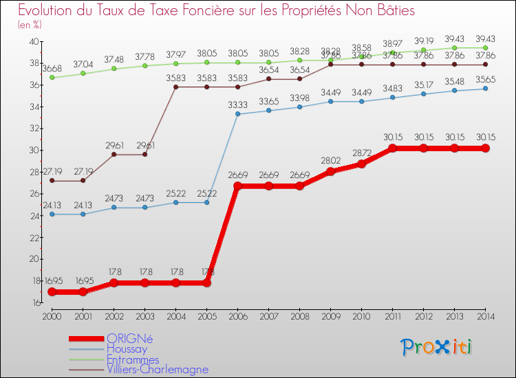 Evolution du taux de la taxe foncière sur les immeubles et terrains non batis pour ORIGNé et les communes proches de 2000 à 2014 Comparaison des taux de la taxe foncière sur les immeubles et terrains non batis pour ORIGNé et les communes voisines de 2000 à 2014