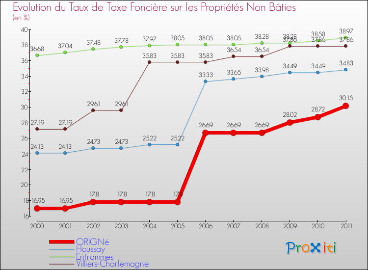Evolution du taux de la taxe foncière sur les immeubles et terrains non batis pour ORIGNé et les communes proches Comparaison des taux de la taxe foncière sur les immeubles et terrains non batis pour ORIGNé et les communes voisines