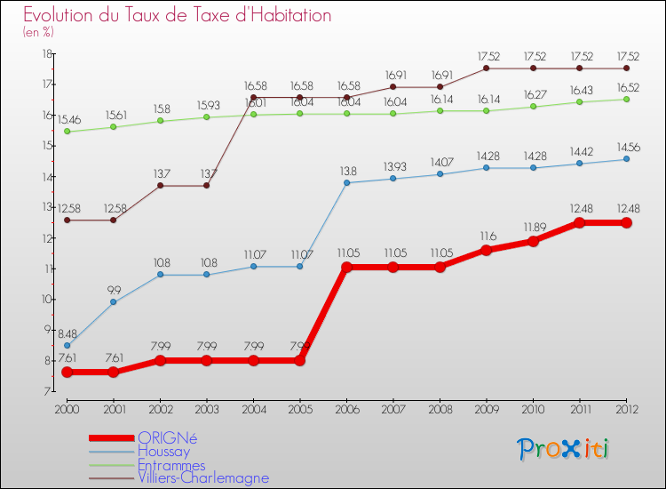 Evolution du taux de la taxe d'habitation pour ORIGNé et les communes proches Comparaison des taux de la taxe d'habitation pour ORIGNé et les communes voisines