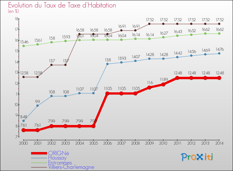 Evolution du taux de la taxe d'habitation pour ORIGNé et les communes proches de 2000 à 2014 Comparaison des taux de la taxe d'habitation pour ORIGNé et les communes voisines de 2000 à 2014