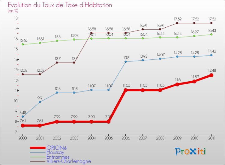 Evolution du taux de la taxe d'habitation pour ORIGNé et les communes proches Comparaison des taux de la taxe d'habitation pour ORIGNé et les communes voisines