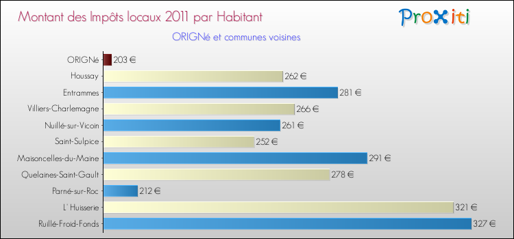 Montant des impôts locaux par Habitant pour ORIGNé et les communes proches Comparaison des impôts locaux par habitant pour ORIGNé et les communes voisines