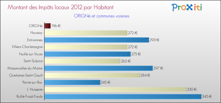 Montant des impôts locaux par Habitant pour ORIGNé et les communes proches Comparaison des impôts locaux par habitant pour ORIGNé et les communes voisines
