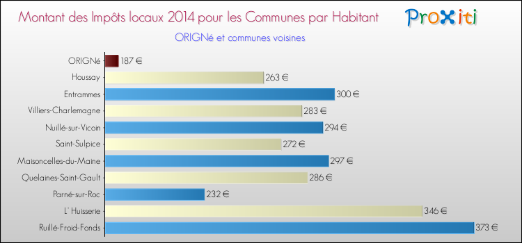 Montant des impôts locaux par Habitant pour ORIGNé et les communes proches en 2014 Comparaison des impôts locaux par habitant pour ORIGNé et les communes voisines en 2014