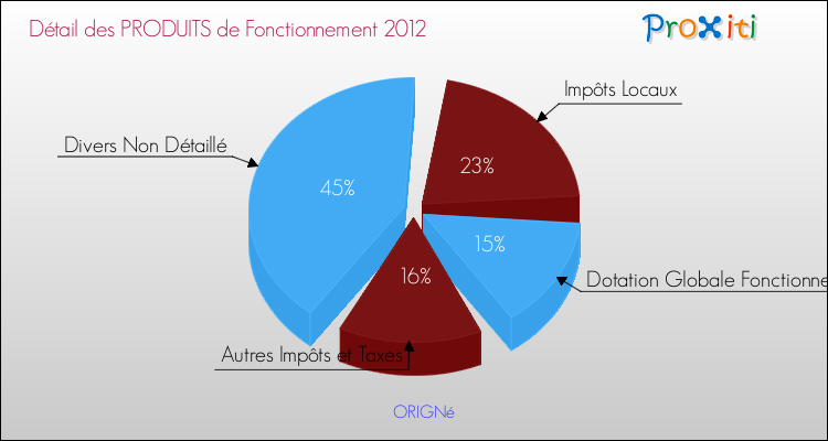 Décomposition du Budget de Fonctionnement 2012 de la commune de ORIGNé Budget de Fonctionnement 2012 pour la commune de ORIGNé