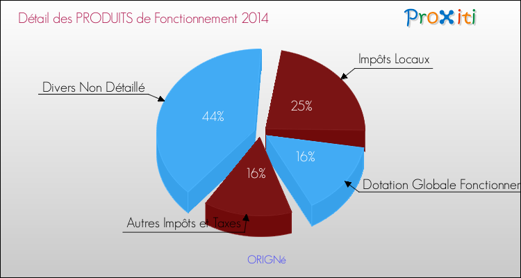 Décomposition du Budget de Fonctionnement 2014 de la commune de ORIGNé Budget de Fonctionnement 2014 pour la commune de ORIGNé