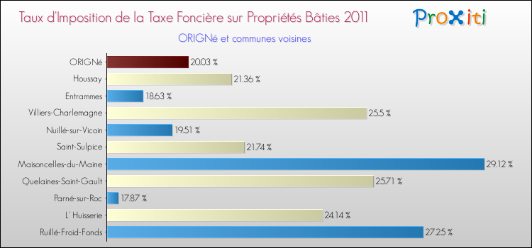 Taux d'imposition de la taxe foncière sur le bati 2011 pour ORIGNé et les communes proches Comparaison des taux d'imposition de la taxe foncière sur le bati 2011 pour ORIGNé et les communes voisines