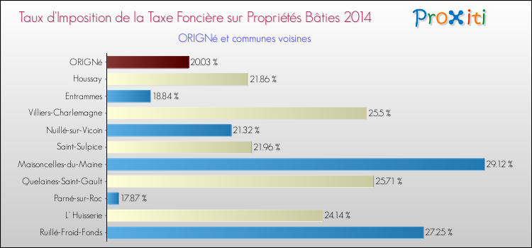 Taux d'imposition de la taxe foncière sur le bati 2014 pour ORIGNé et les communes proches Comparaison des taux d'imposition de la taxe foncière sur le bati 2014 pour ORIGNé et les communes voisines