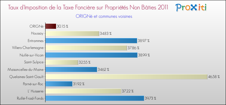 Taux d'imposition de la taxe foncière sur les immeubles et terrains non batis 2011 pour ORIGNé et les communes proches Comparaison des taux d'imposition de la taxe foncière sur les immeubles et terrains non batis 2011 pour ORIGNé et les communes voisines