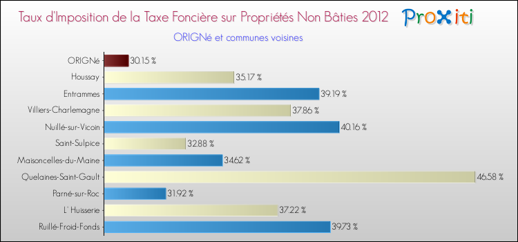 Taux d'imposition de la taxe foncière sur les immeubles et terrains non batis 2012 pour ORIGNé et les communes proches Comparaison des taux d'imposition de la taxe foncière sur les immeubles et terrains non batis 2012 pour ORIGNé et les communes voisines