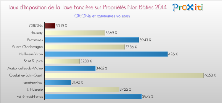 Taux d'imposition de la taxe foncière sur les immeubles et terrains non batis 2014 pour ORIGNé et les communes proches Comparaison des taux d'imposition de la taxe foncière sur les immeubles et terrains non batis 2014 pour ORIGNé et les communes voisines