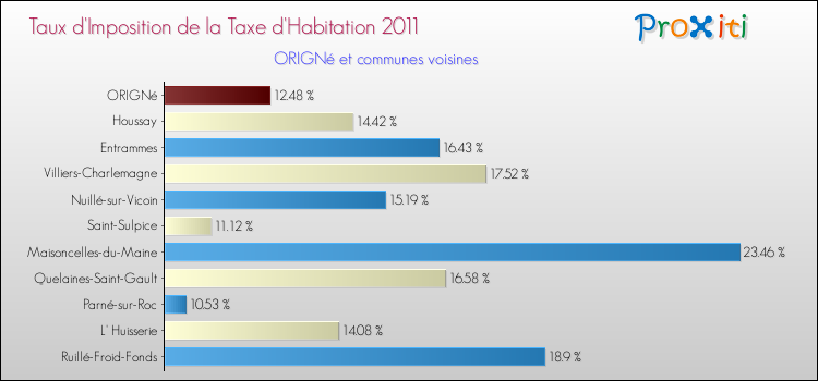 Taux d'imposition de la taxe d'habitation 2011 pour ORIGNé et les communes proches Comparaison des taux d'imposition de la taxe d'habitation 2011 pour ORIGNé et les communes voisines