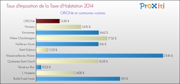 Taux d'imposition de la taxe d'habitation 2014 pour ORIGNé et les communes proches Comparaison des taux d'imposition de la taxe d'habitation 2014 pour ORIGNé et les communes voisines
