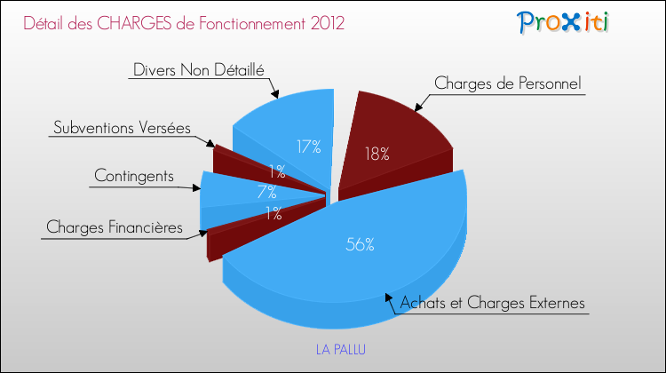 Décomposition des Charges de Fonctionnement 2012 de la commune de LA PALLU Charges de Fonctionnement 2012 pour la commune de LA PALLU
