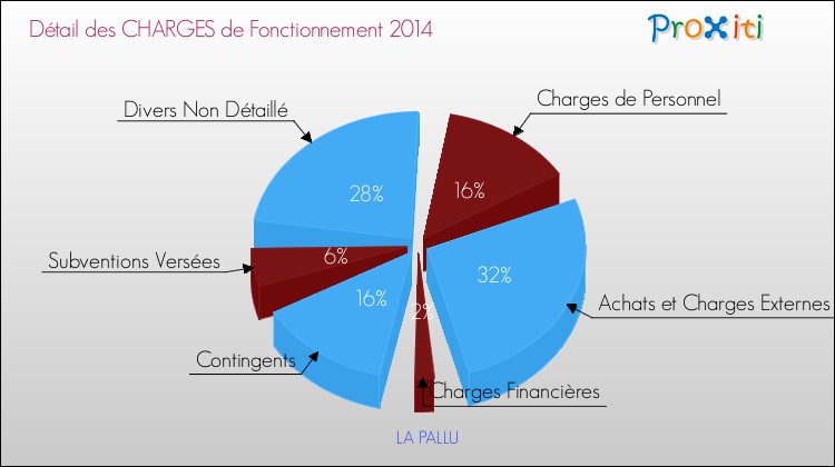 Décomposition des Charges de Fonctionnement 2014 de la commune de LA PALLU Charges de Fonctionnement 2014 pour la commune de LA PALLU