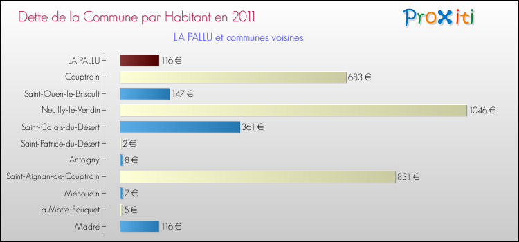 Dette par habitant de la commune en 2011 pour LA PALLU et les communes proches Comparaison de la dette par habitant de la commune en 2011 pour LA PALLU et les communes voisines