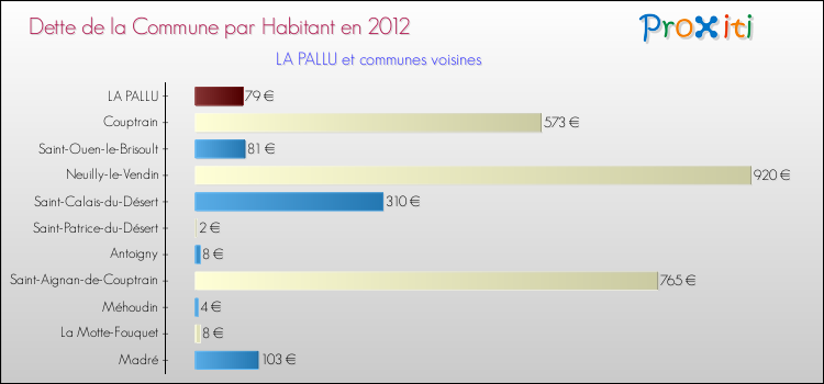 Dette par habitant de la commune en 2012 pour LA PALLU et les communes proches Comparaison de la dette par habitant de la commune en 2012 pour LA PALLU et les communes voisines