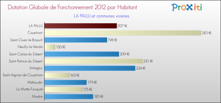 Montant des dotations globales de fonctionnement DGF par Habitant pour LA PALLU et les communes proches Comparaison des des dotations globales de fonctionnement DGF par habitant pour LA PALLU et les communes voisines